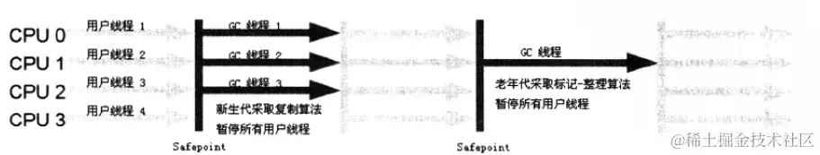 ParNew收集器运行示意图