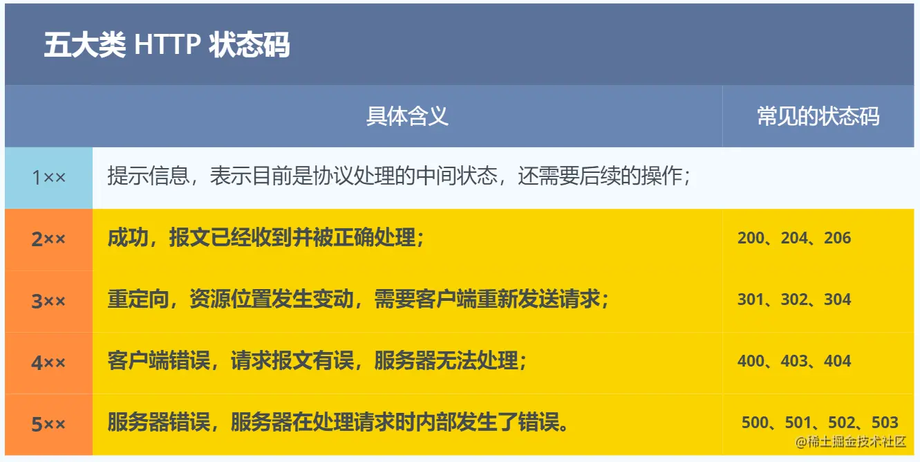 五大类 HTTP 状态码