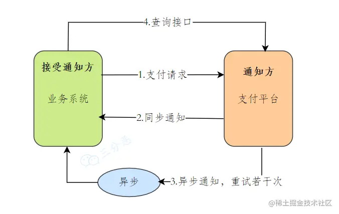 最大努力通知