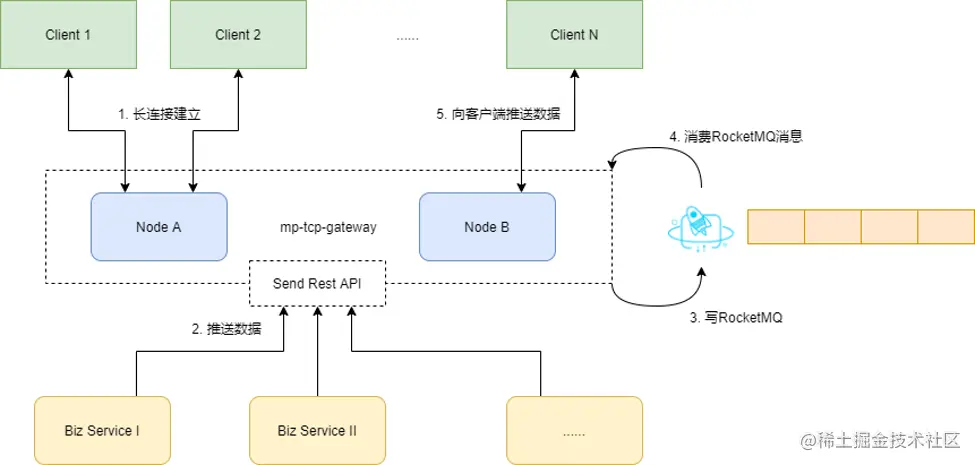 构建通用WebSocket推送网关的设计与实践