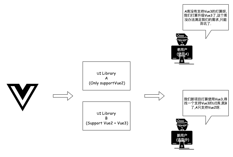 vue-with-ui-library-example