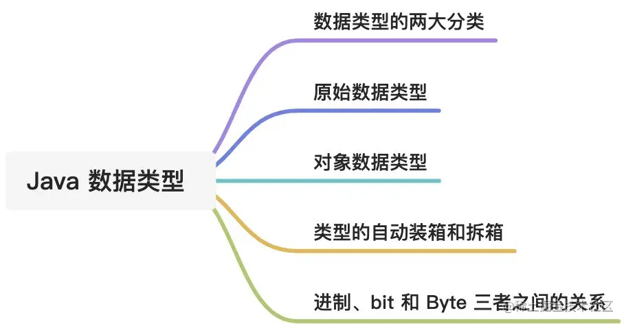 Java数据类型--文章大纲