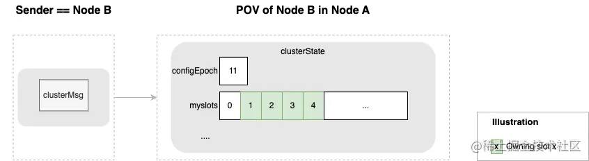 深入理解 Redis cluster GOSSIP 协议-20230704203154-1