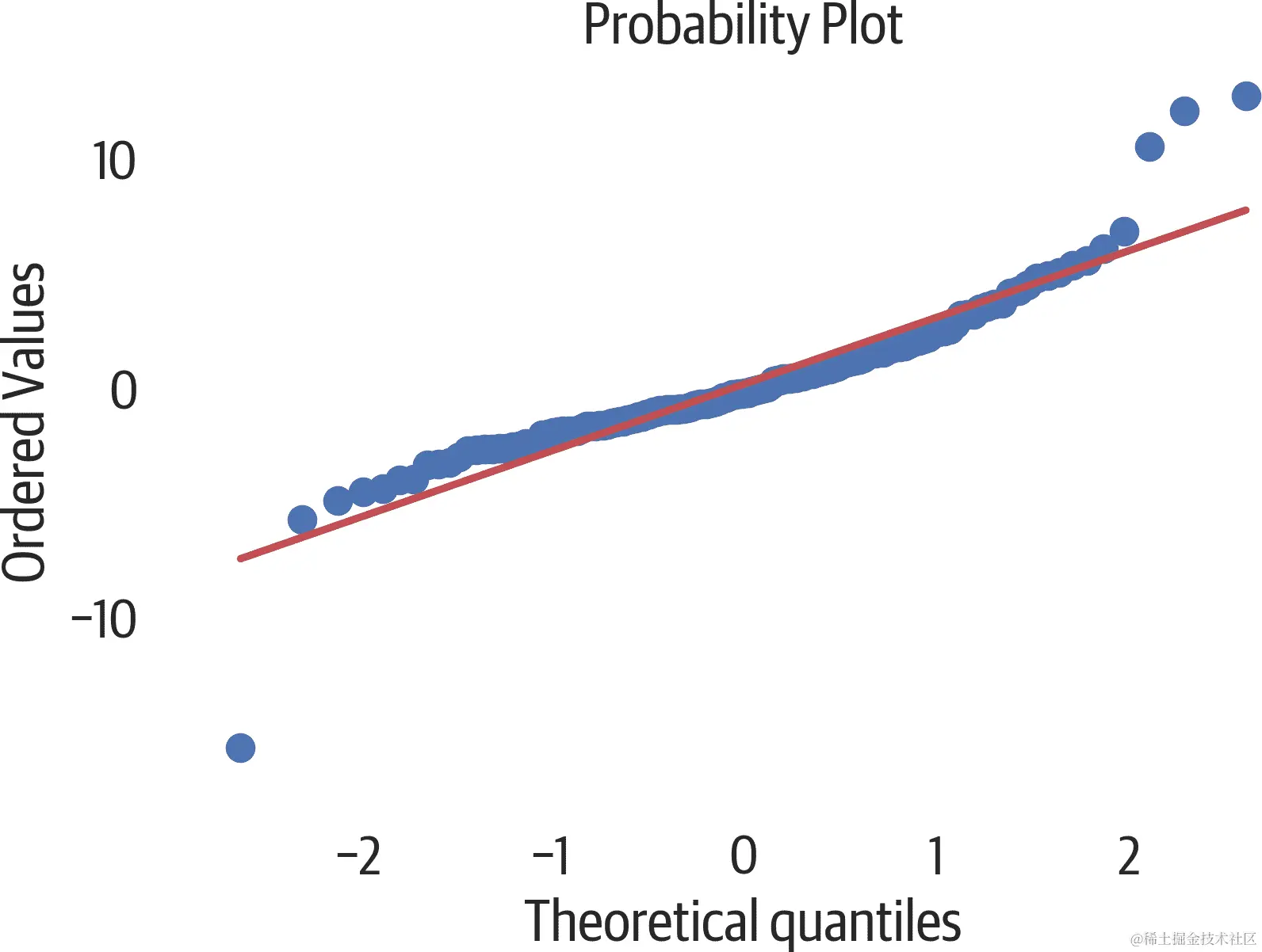 残差的概率图。