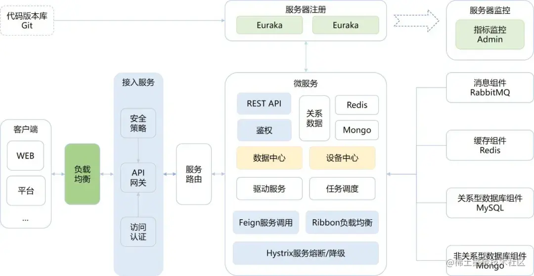 物联网平台 yyds