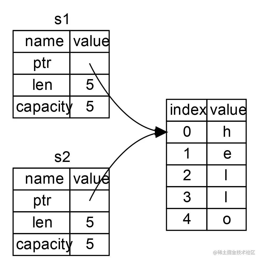 s1 and s2 pointing to the same value