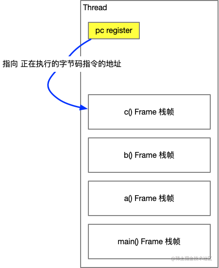 JVM 程序计数器