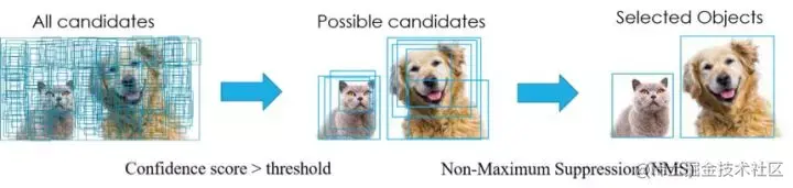 NMS过程