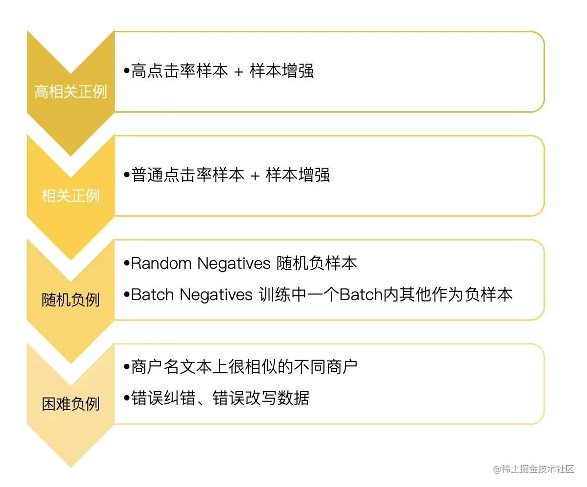 图13 向量召回双塔模型训练数据构造示意图