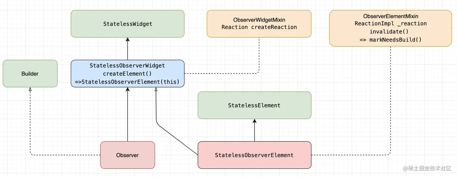 MobX 核心类关系