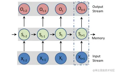 RNN | Deep Learning health care