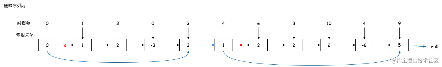 1171. 从链表中删去总和值为零的连续节点2.png