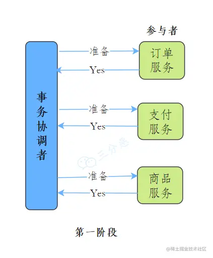 第一阶段
