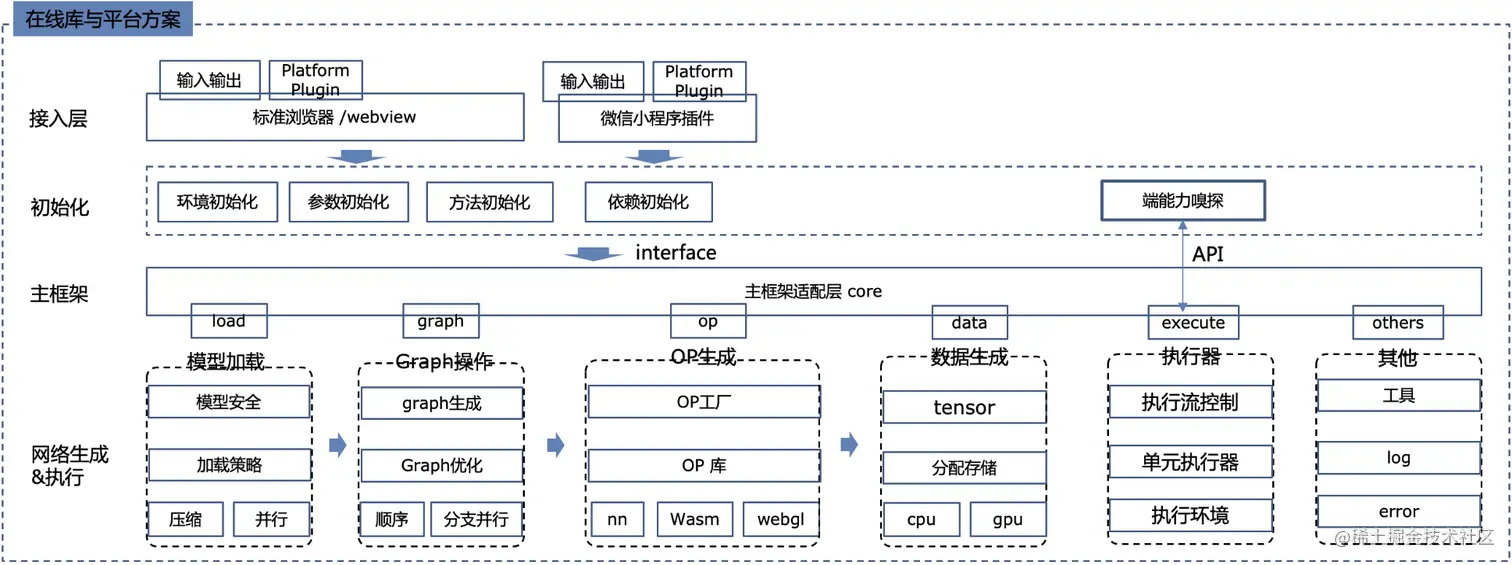 图：在线部分结构设计