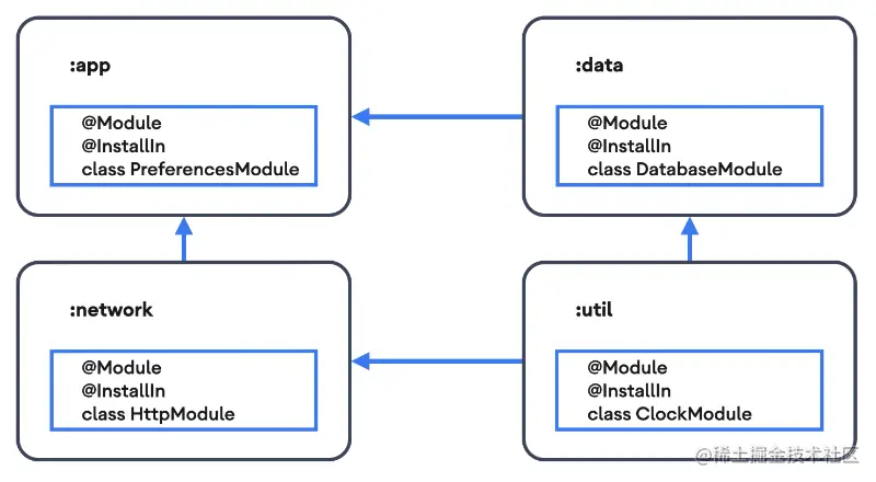 △ 注解处理示意图