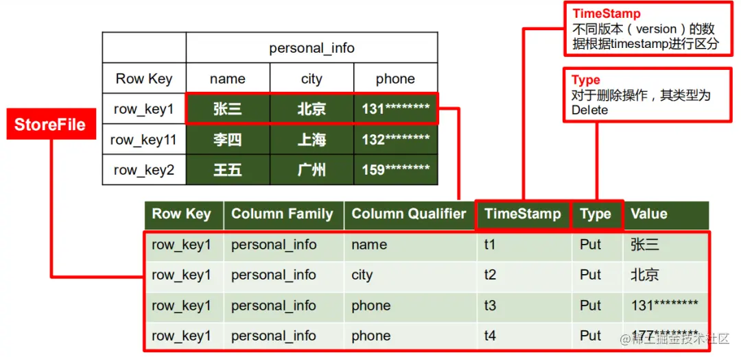 万字+20张图，带你到HBase的世界遨游