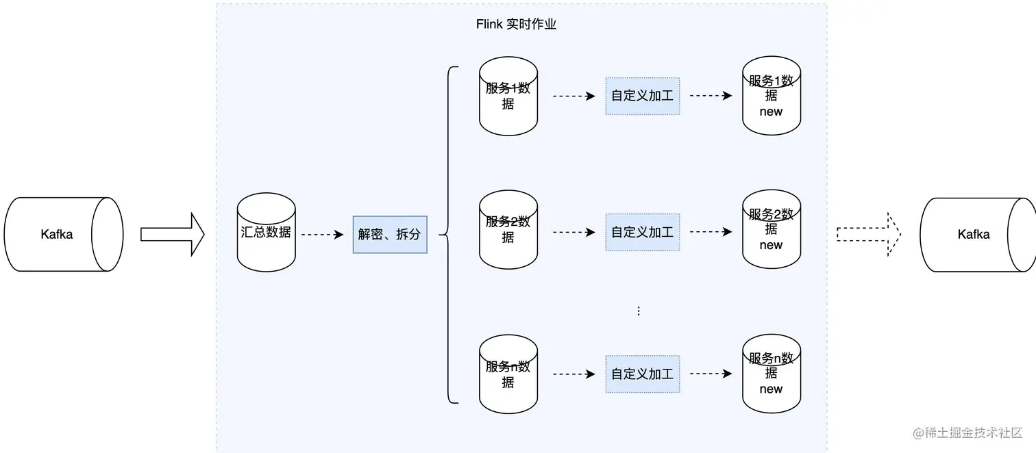 图7 日志处理层流程图