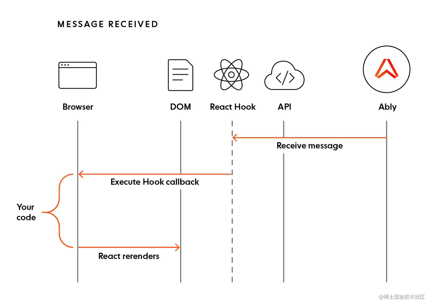 Ably + React Hooks NPM package now out