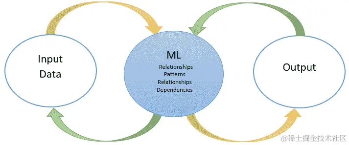 图 13.1 - 机器学习及其与输入和输出的关系