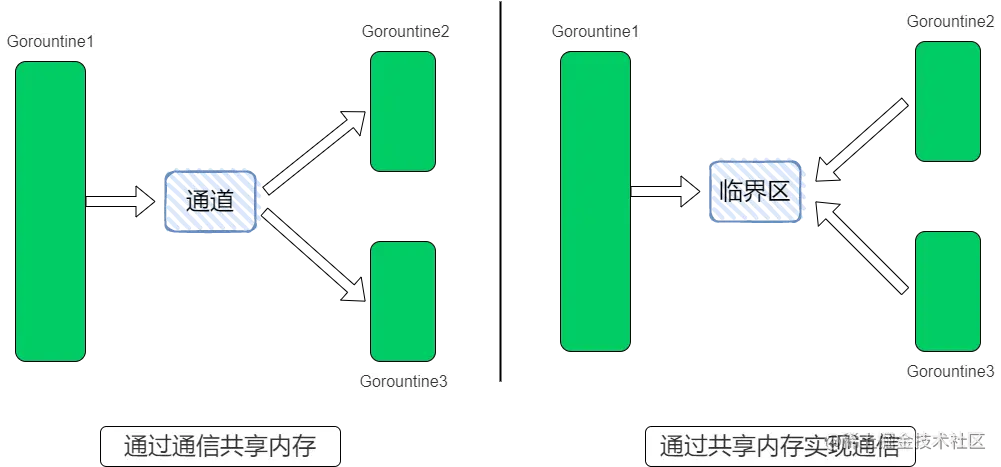 通道-Gorountine.drawio