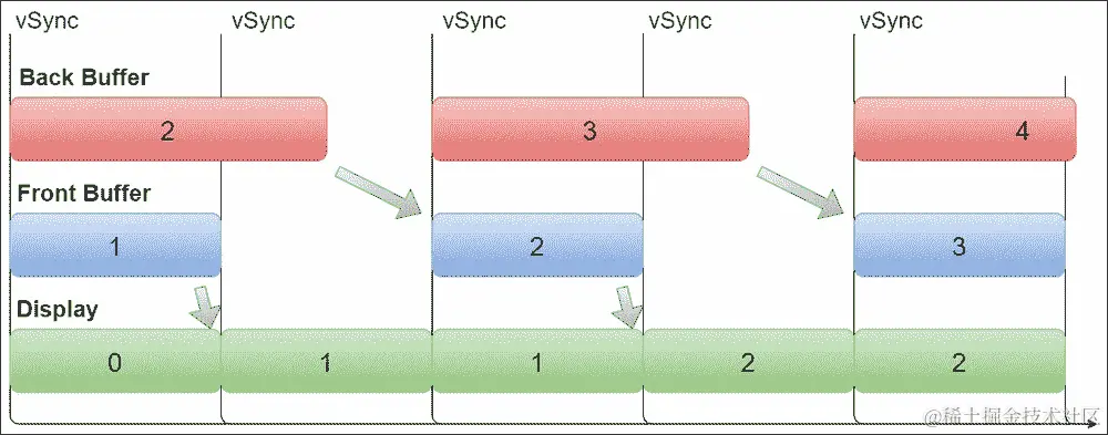 屏幕撕裂与 VSYNC