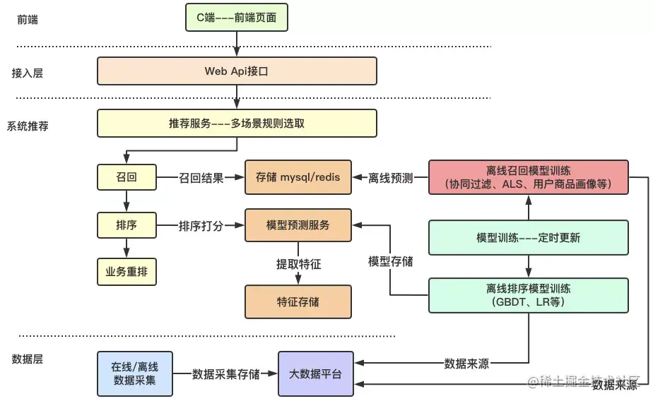Thousands of faces precise recommendation mechanism of the vernacular ...