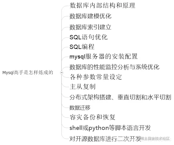 Mysql高手是怎样炼成的.png