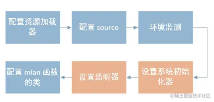 『深入学习SpringBoot』(一)启动流程概览