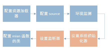 "In Depth Learning Spring Boot" (I) An overview of the startup process ...