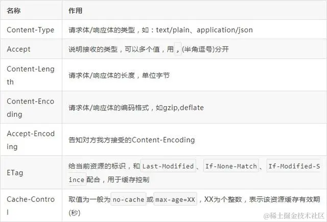 一个HTTP就能打趴80%面试者，你敢信？