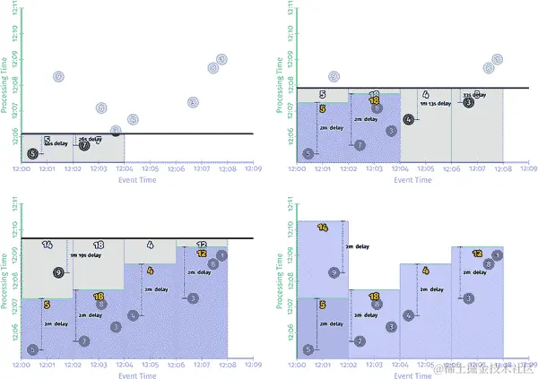 两分钟不对齐延迟触发器