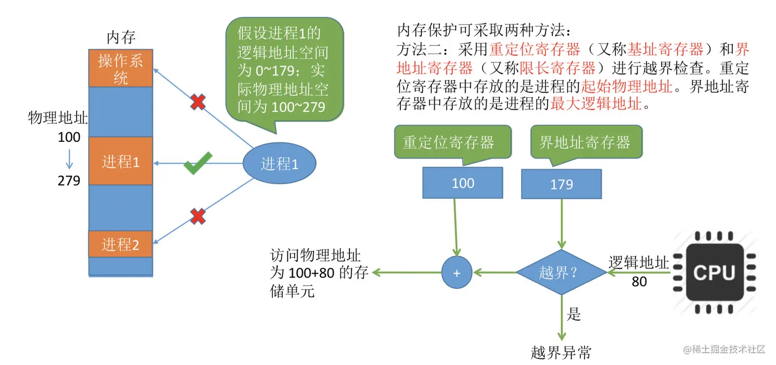 内存保护方式二
