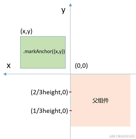 组件布局中相对定位的分类和使用（position、markAnchor、offset）-鸿蒙开发者社区