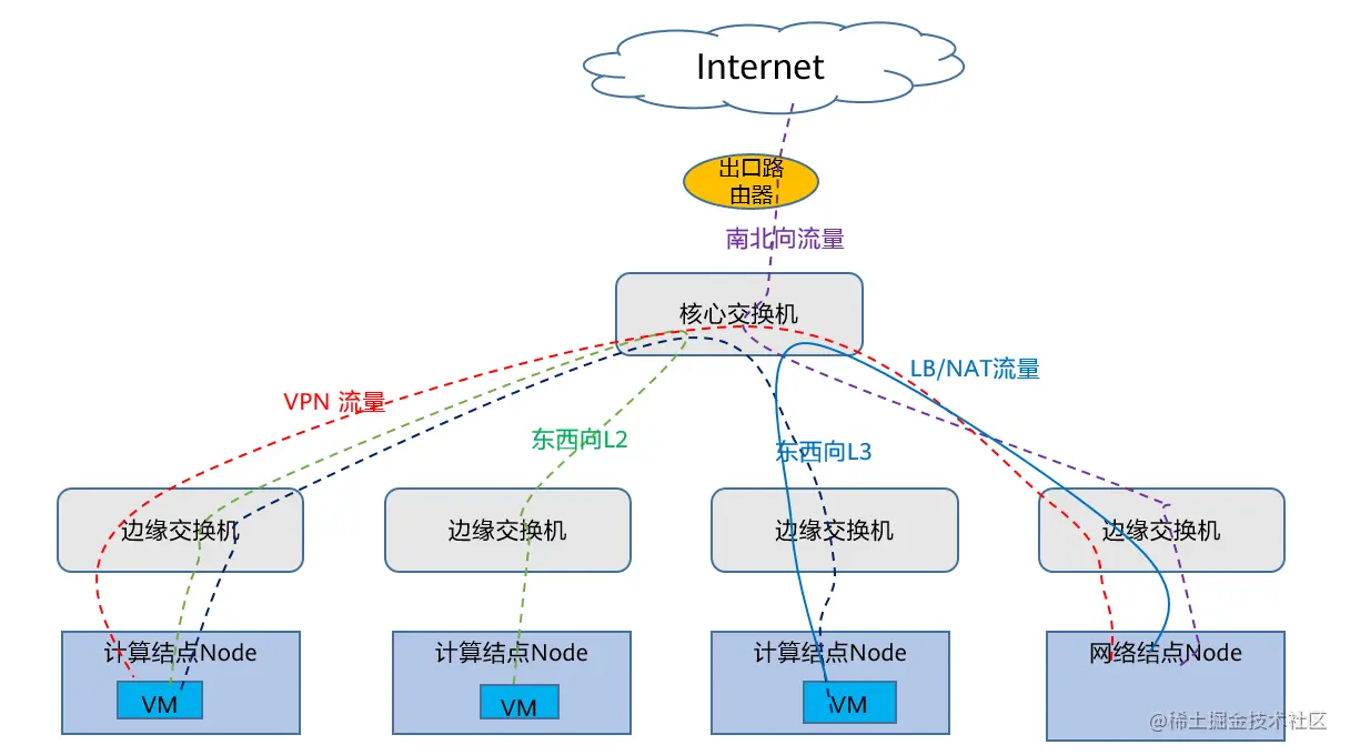 图1 云网络的常见流量
