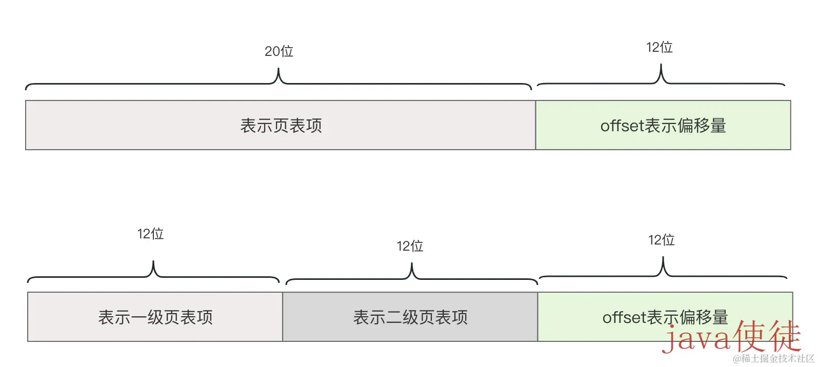 多级页表结构