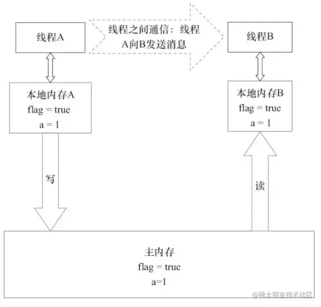 线程内存交互
