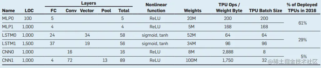 表1. 截至2016年7月，6个DNN应用(每种DNN类型2个应用)代表了TPU 95%的工作量。列是DNN名称; 代码行数; DNN类型和层数; FC是全连接; Conv是卷积; Vector是二进制运算; Pool是pooling，在TPU上做非线性裁剪; 非线性函数; 权重数; 运算强度; 批量大小; 以及截至2016年7月的TPU应用普及度。多层感知器(MLP)是RankBrain[9]; 长短时记忆(LSTM)是GNM Translate的一个子集[37]; 卷积神经网络(CNN)是Inception和DeepMind AlphaGo[19][32]。ReLU代表Rectified Linear Unit，是函数max(0, value)。