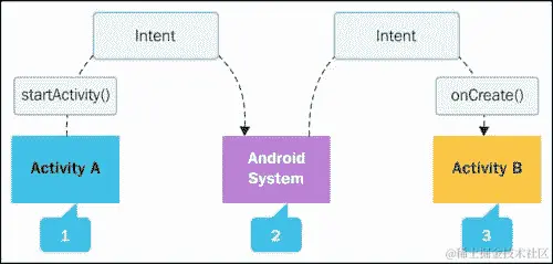 Android Intent 系统