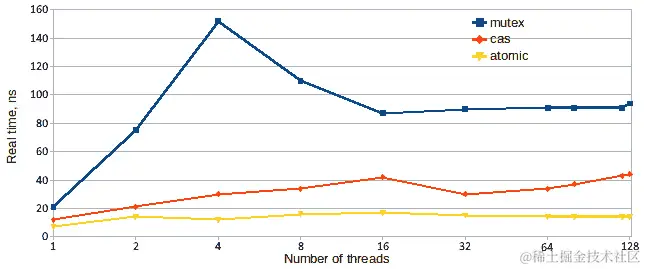 图 6.1 - 共享计数增量的性能：基于互斥锁，无锁（比较和交换，或 CAS），无等待（原子）