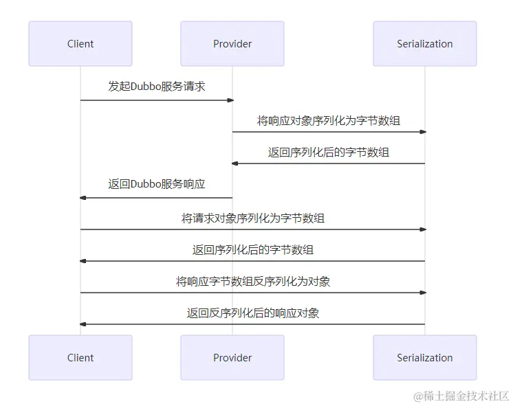 对象序列化和反序列化
