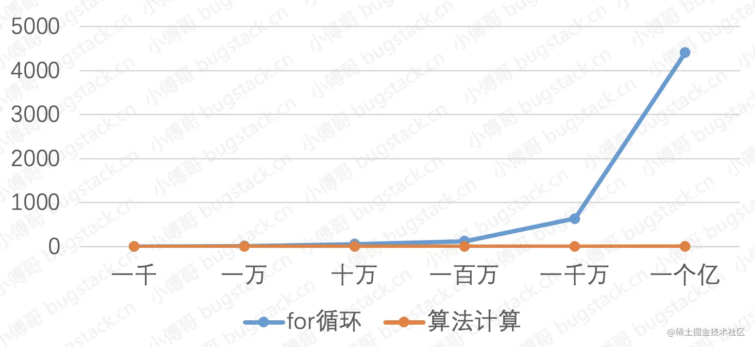 图 20-4 耗时曲线对比