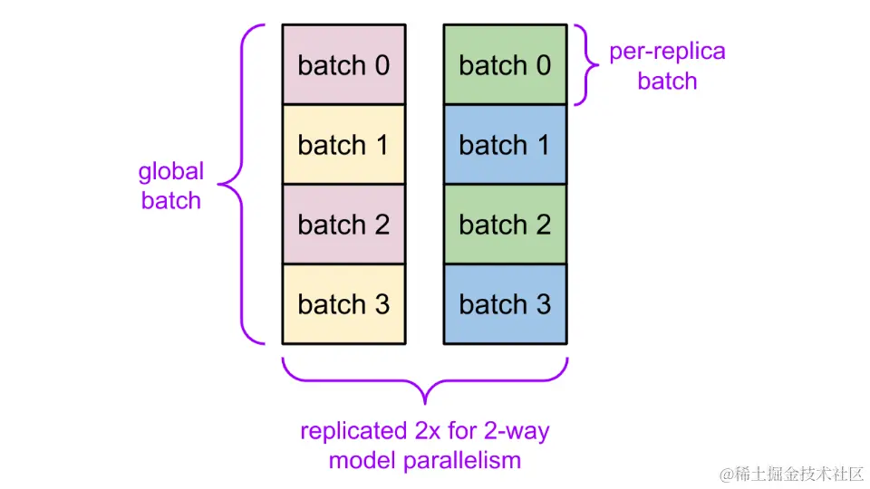 进程间的模型并行化示例 3