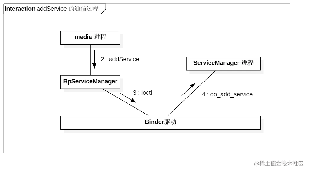 addService 的通信过程