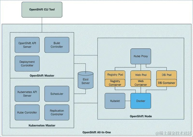 使用 OpenShift Origin 设置 PaaS