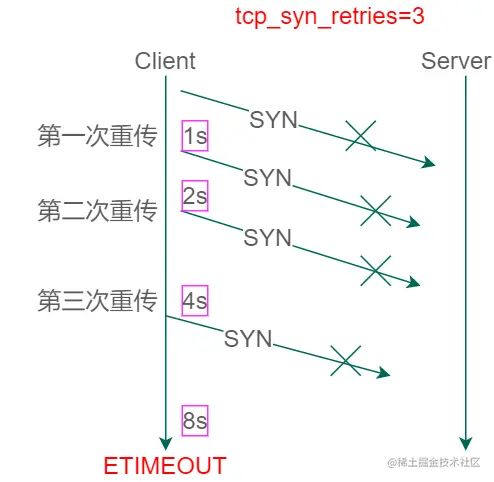 TCP重传