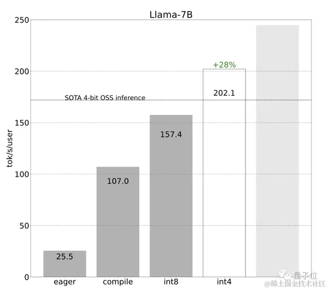 PyTorch造大模型“加速包”，不到1000行代码提速10倍！英伟达科学家：minGPT以来最好的教程式repo之一