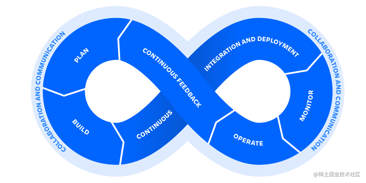 DevOps Lifecycle from Atlassion