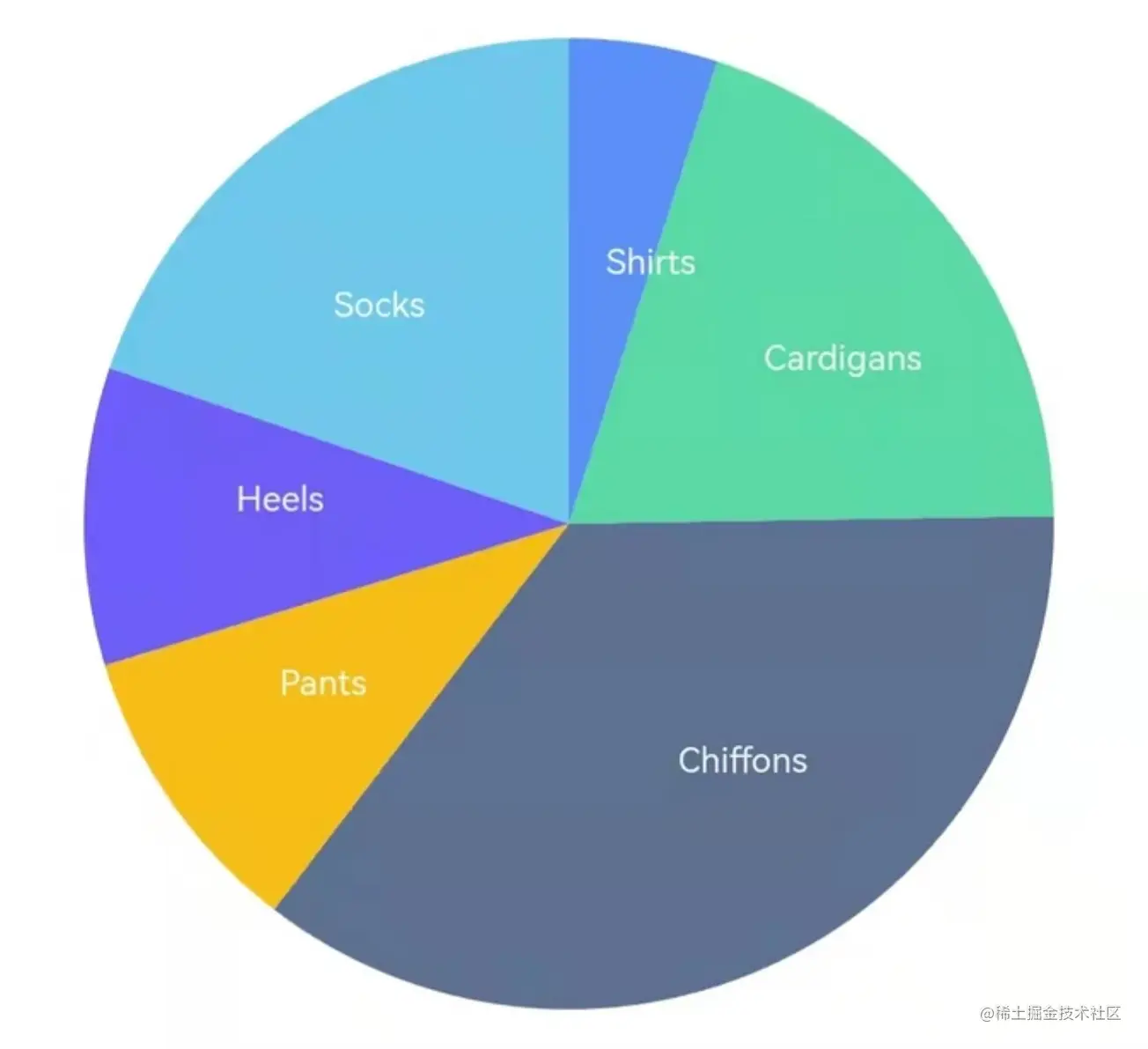 图片[5]专注Flutter相关技术及工具Flutter ChartSpace：通过跨端 Canvas 实现图表库专注Flutter相关技术及工具Flutter经验之谈