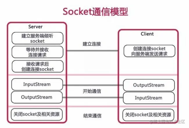 Socket通信模型