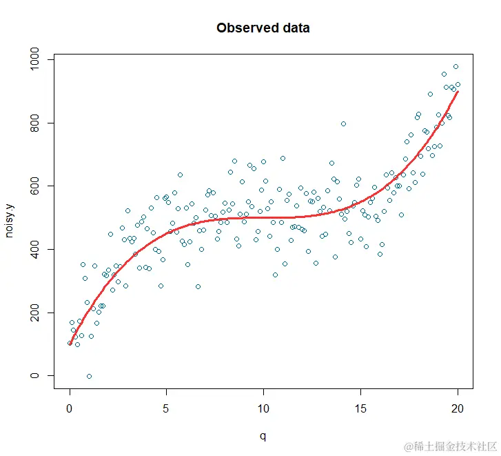R数据分析：如何做数据的非线性关系，多项式回归的做法和解释